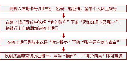 查询银行卡开户网点